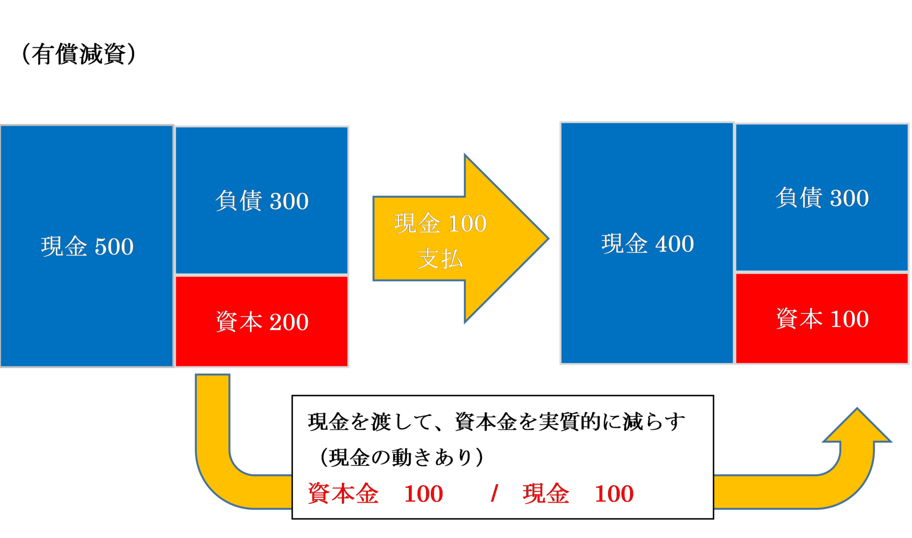 減資の方法