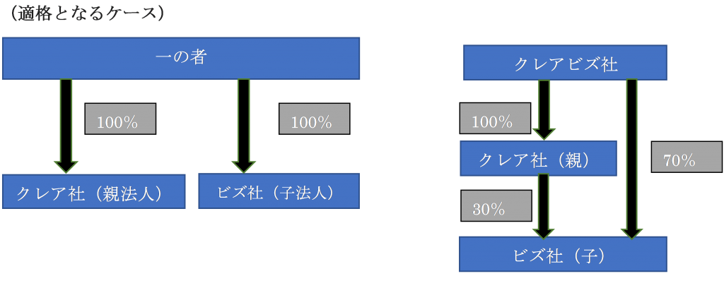 グループ⑦