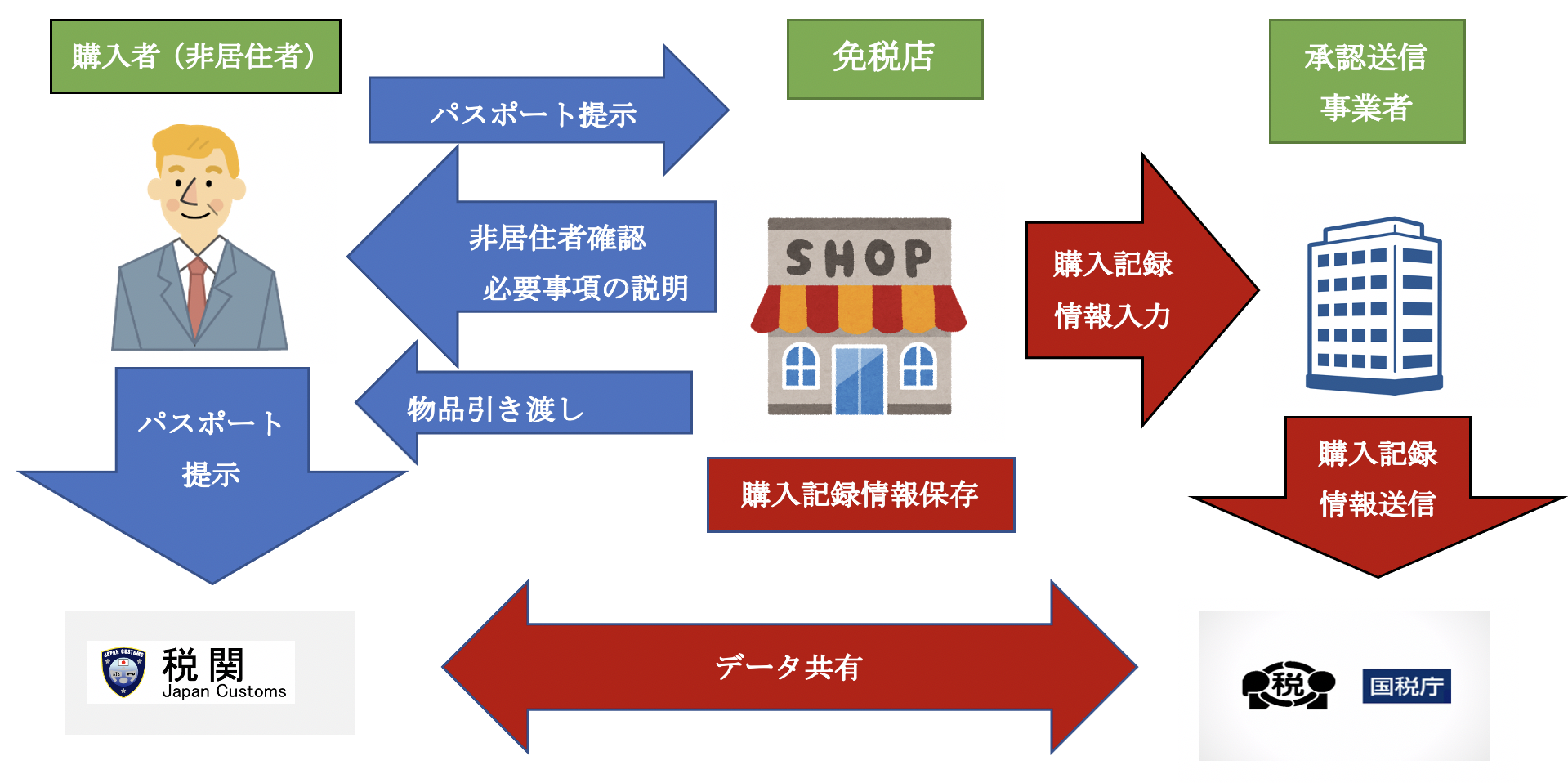 輸出物品販売場における購入記録情報の提供方法等の届出書（承認送信事業者利用）