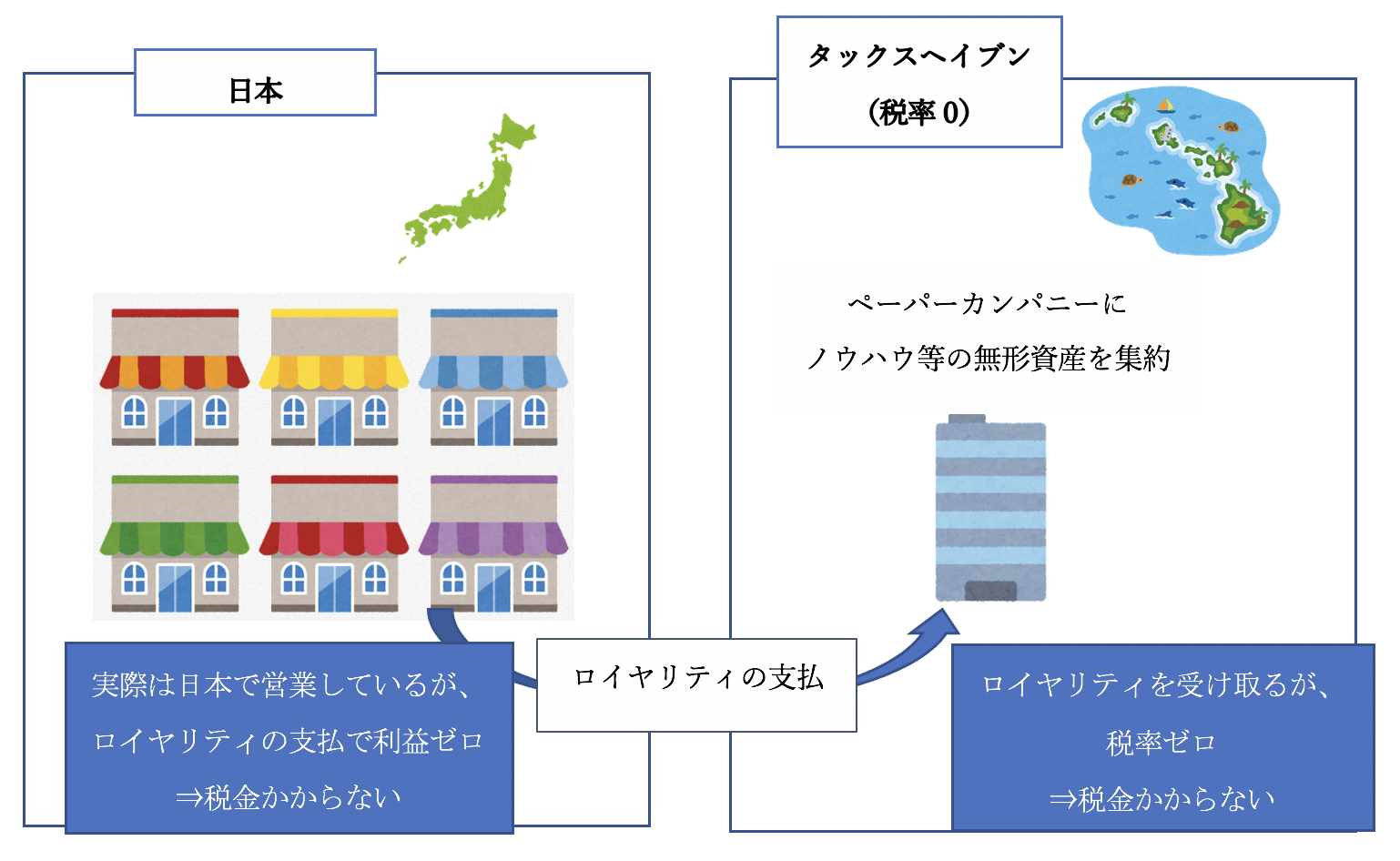 （１）  タックスヘイブンとは？