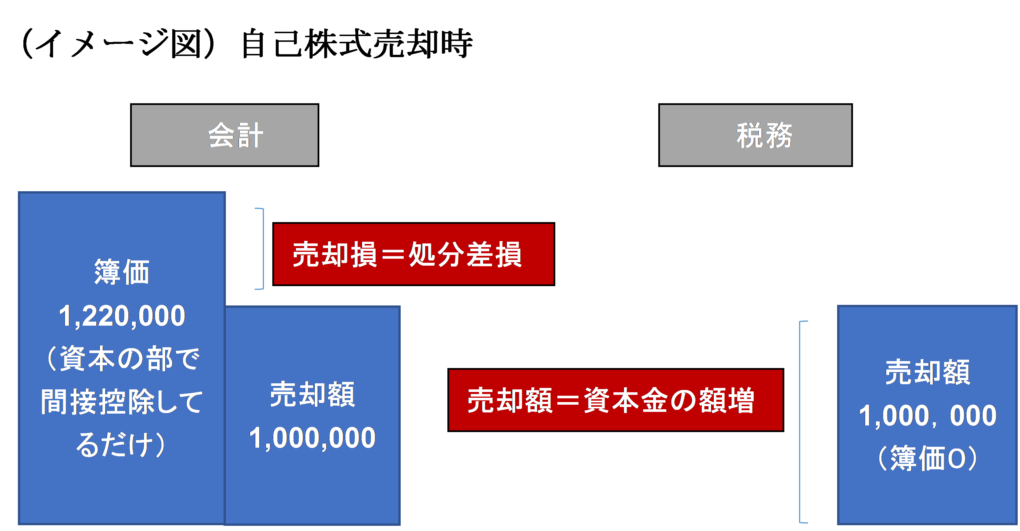 自己 株式 の 消却 仕訳