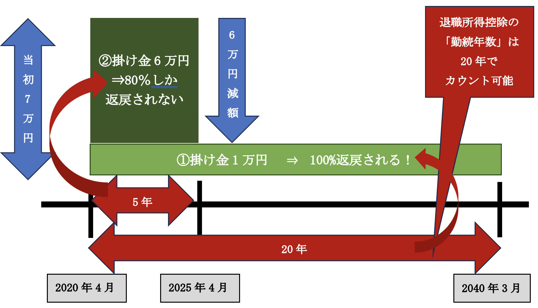 (２) 減額以前に積み立てた掛け金差額は、納付期間にカウントされない