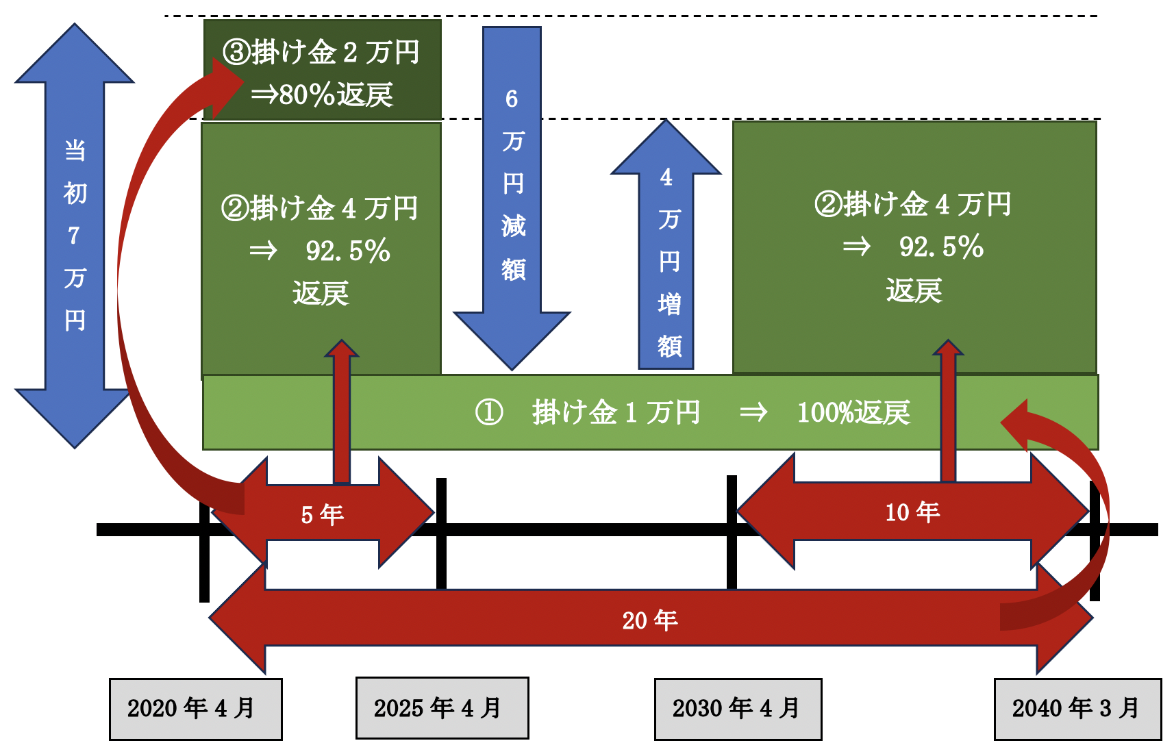 減額しても再度「増額」すれば、過去分と納付期間の通算は可能