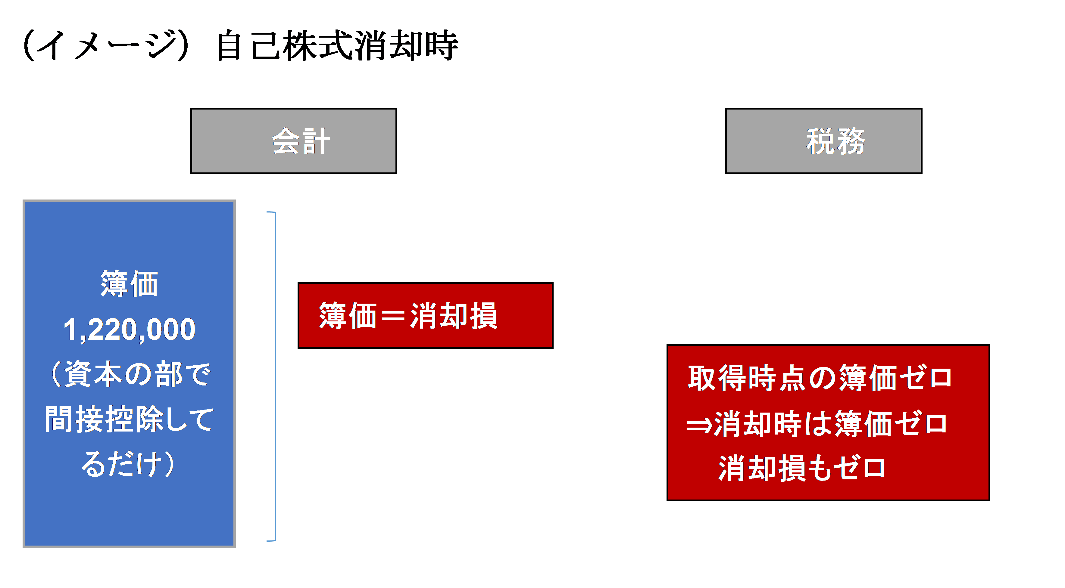 株式 取得 自己