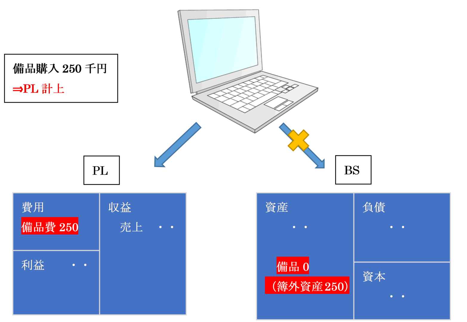 簿外資産とは