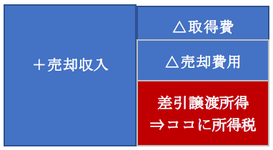 譲渡所得の算定方法2 取得費って何