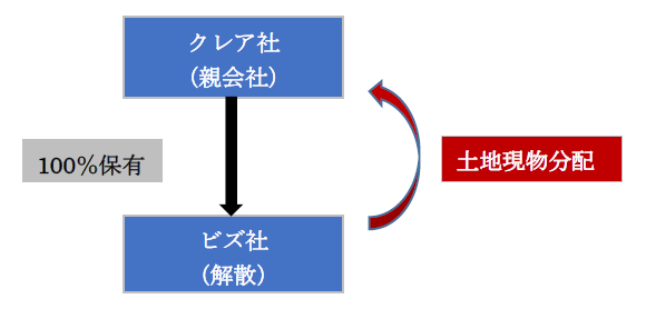 適格現物分配】子会社解散・清算で残余財産を親会社に現物分配する場合