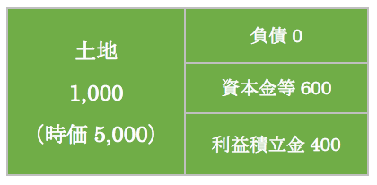 適格現物分配】子会社解散・清算で残余財産を親会社に現物分配する場合