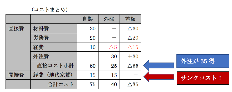 サンクコスト 埋没費用 って何