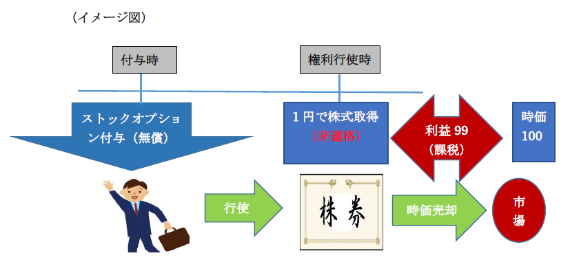 申告 ストック オプション 確定