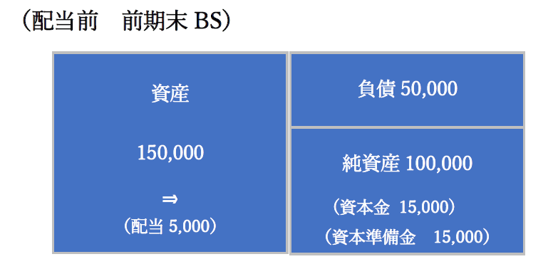 仕訳 減資