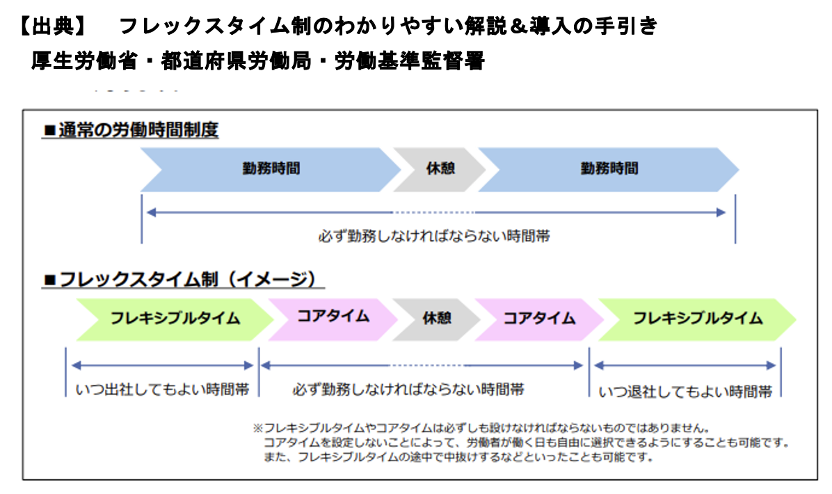 フレックスタイム制とは