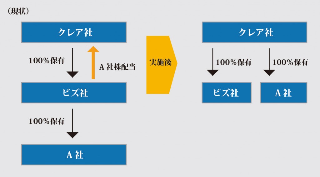 現物 分配 と は