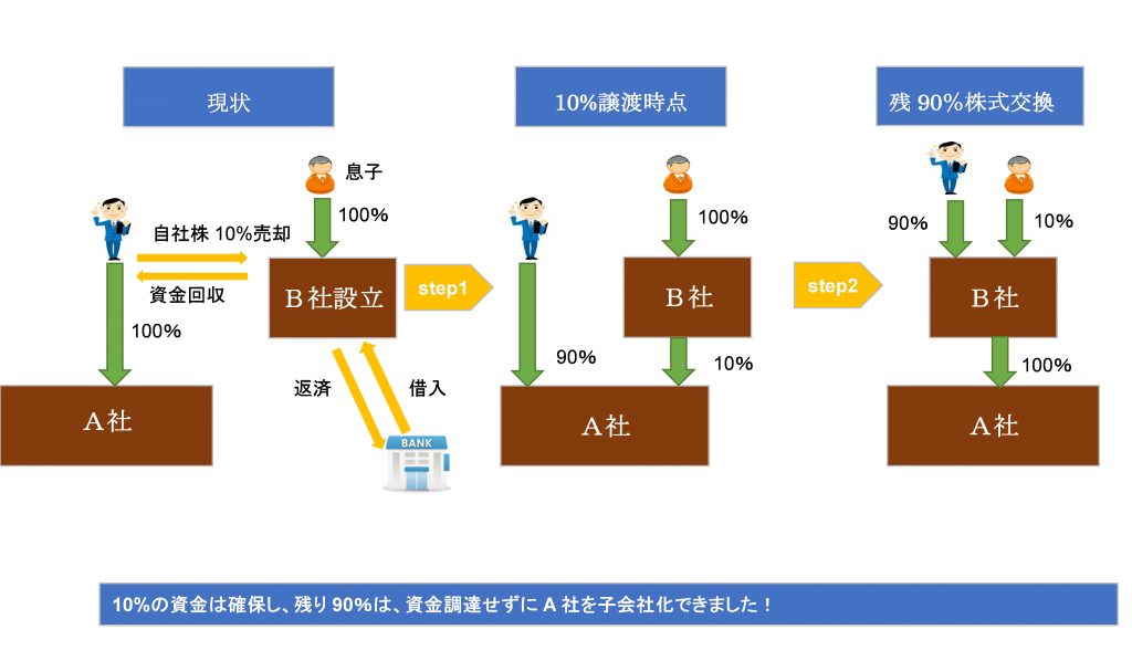 事業承継資金調達