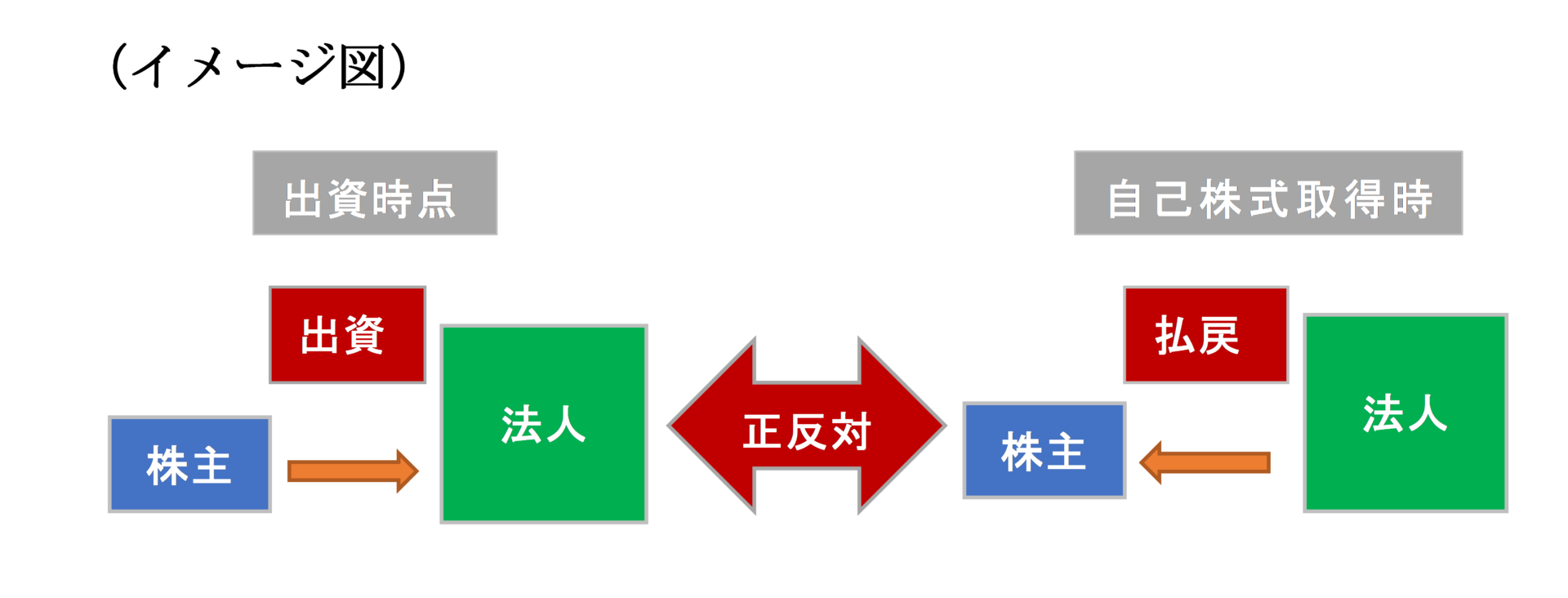 自己株式取得の会計処理 / 税務処理