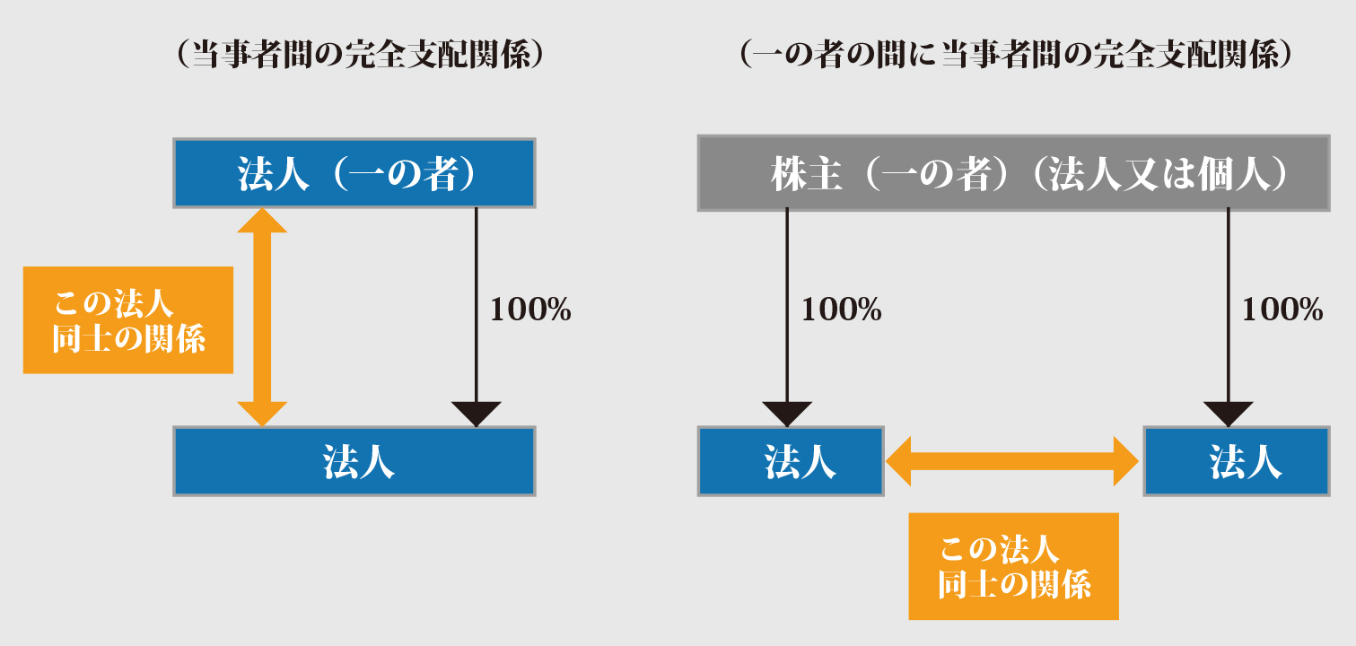 完全 支配 関係 と は