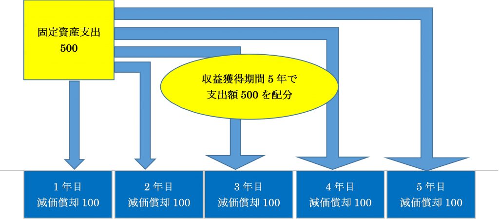 減価償却