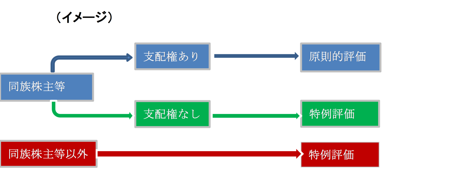 和 令 2 比 業種 準 年 類似 価額