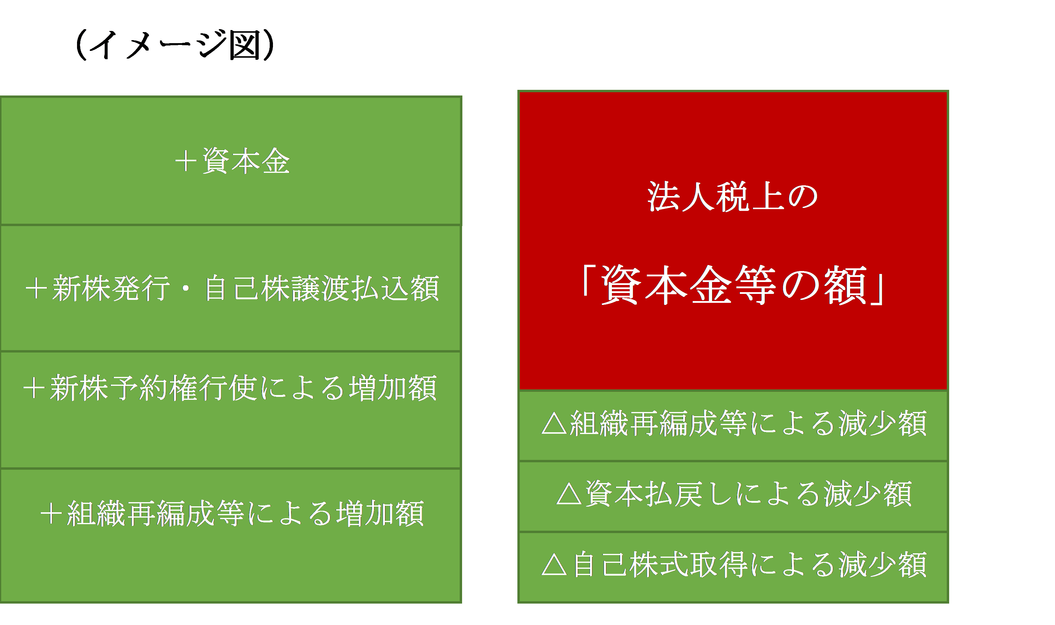 資本金等の額 って何