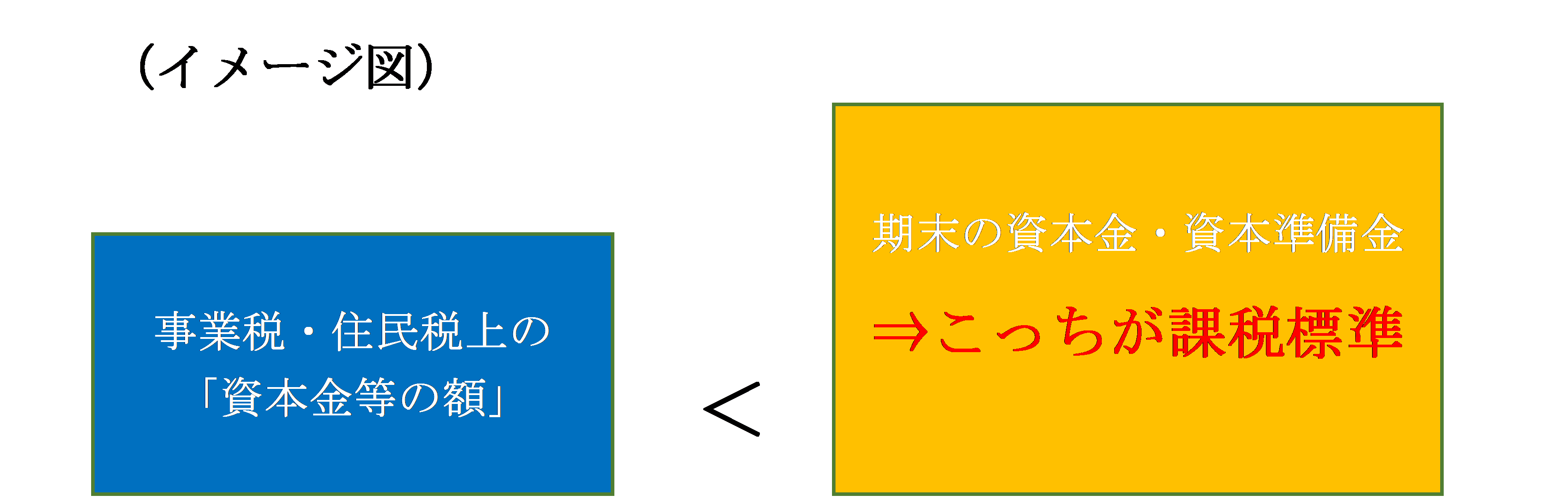 の 等 資本 額 金