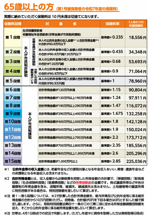 ご参考　第1号被保険者の介護保険料