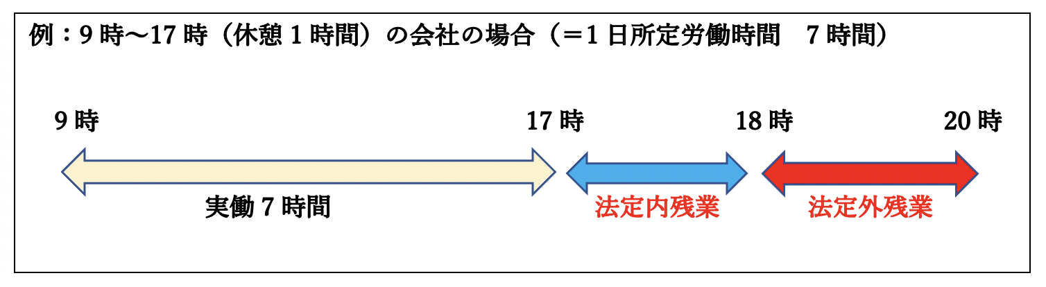 法定内残業・法定外残業時間を把握する場面（残業割増率）