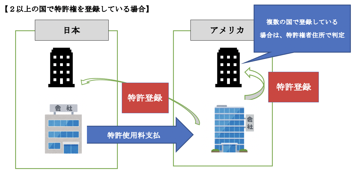 複数の国で特許権を取得している場合